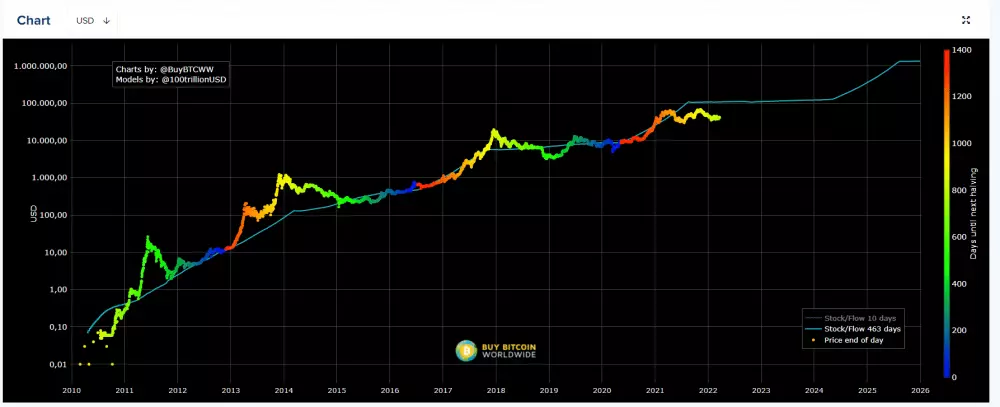 Bitcoin na 100 000 USD podľa S2F