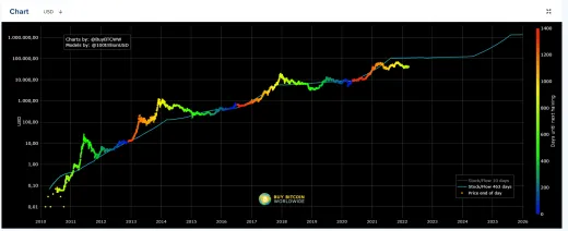 Bitcoin na 100 000 USD podľa S2F