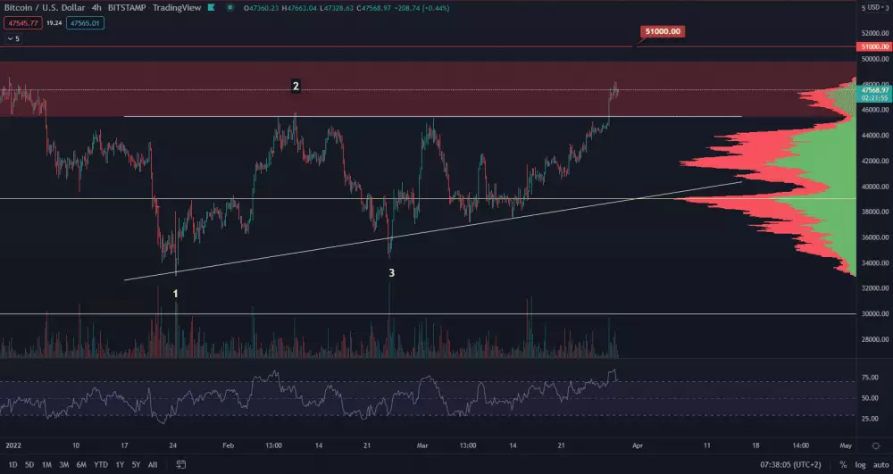 Bitcoin pokračuje na 51 000 dolárov