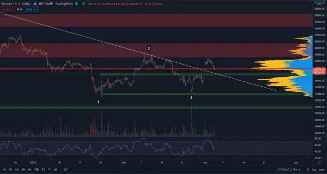 Bitcoin pokračuje sideway