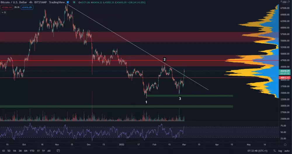 Bitcoin prerazil rezistenciu