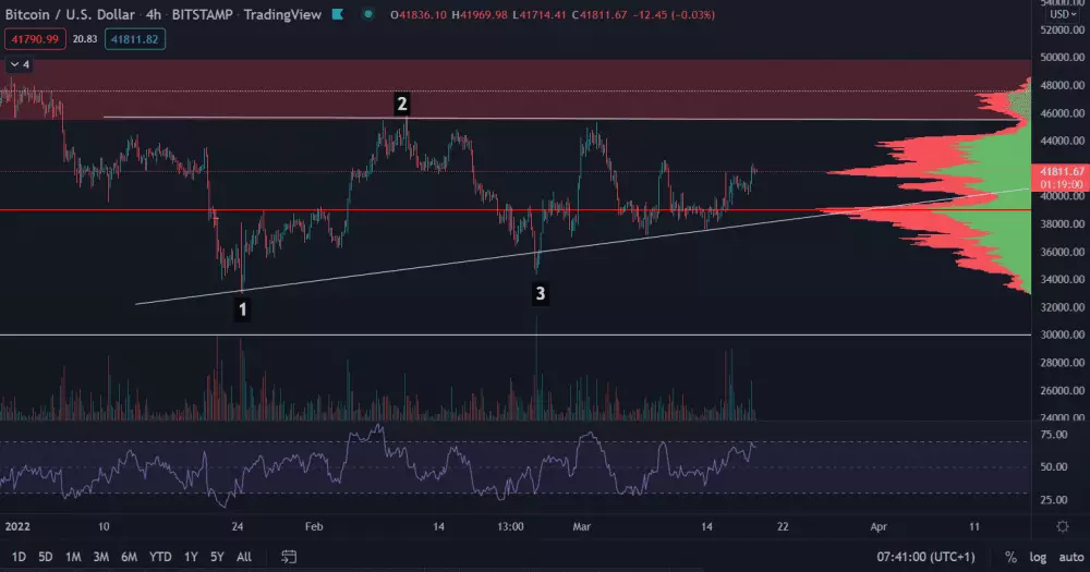 Bitcoin rastie k 46 000 $