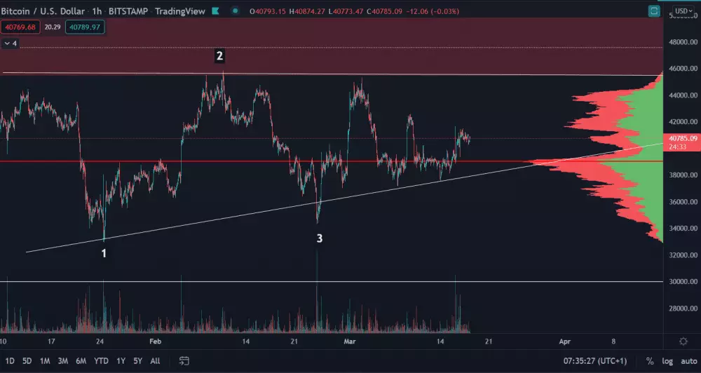 Bitcoin v ascendingu