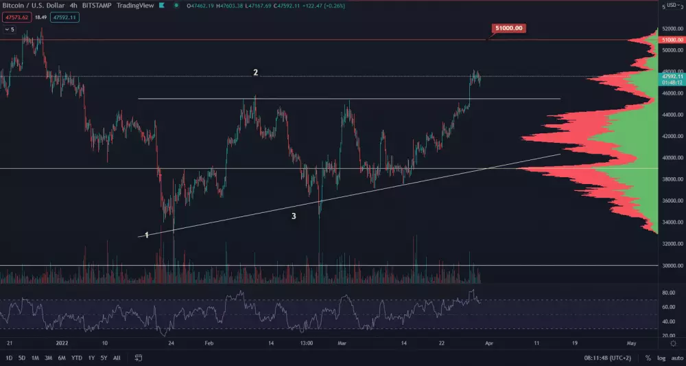 Bitcoin stagnuje na 47 500