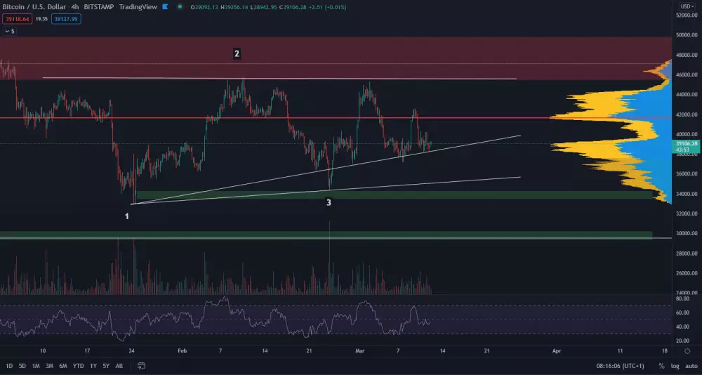 Bitcoin drží predošlé minimum