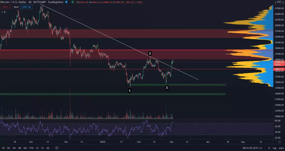 Bitcoin stále nedosiahol rastúce maximum