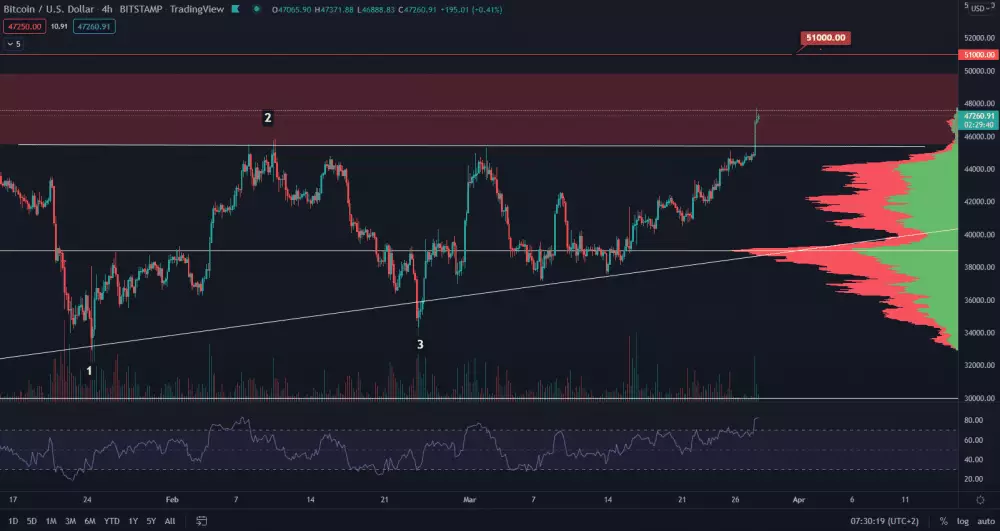 Bitcoin ukončil dvojmesačný triangle