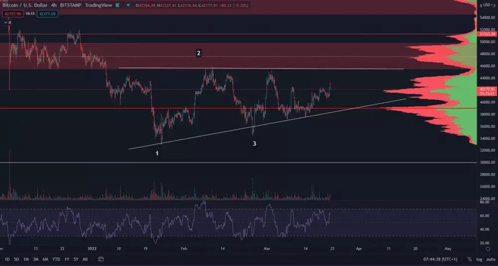 Bitcoin útočí na 46 000 $