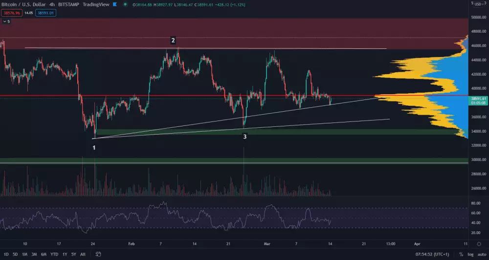 Bitcoin v ascending triangli