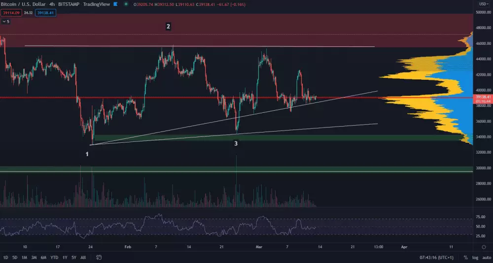 Bitcoin v ascending triangli