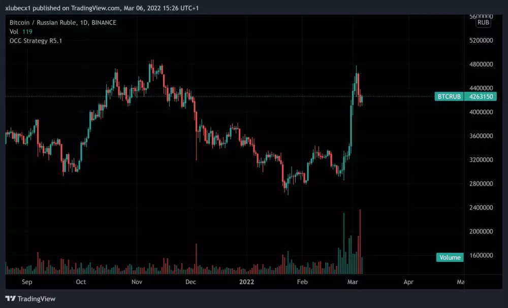 Bitcoin v Rusku lame rekordy