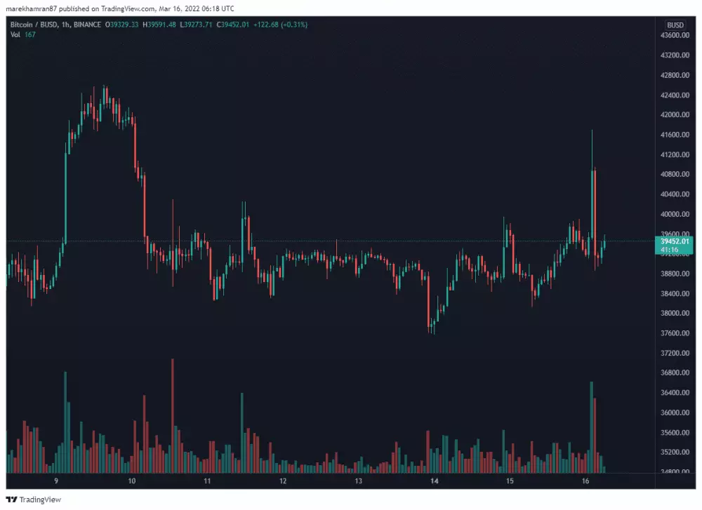 BTC/BUSD