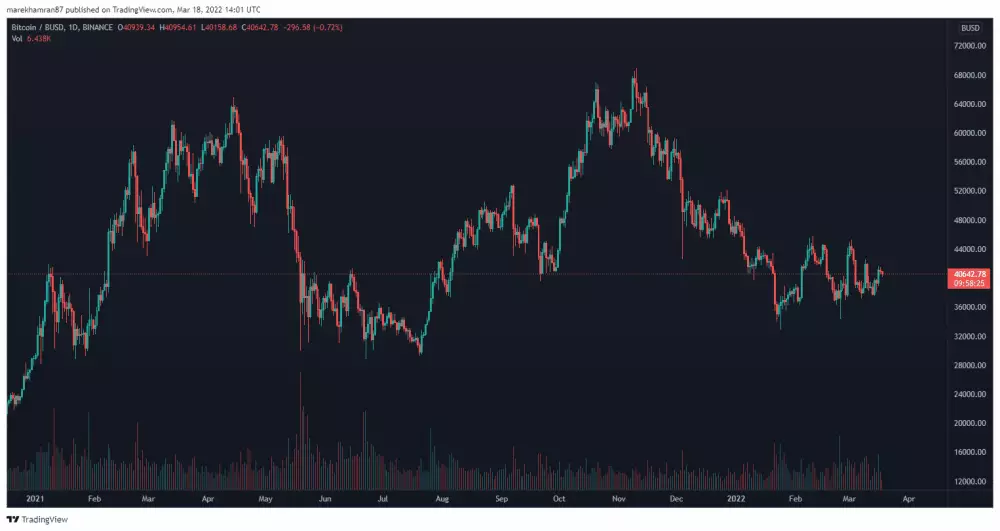 BTC/BUSD