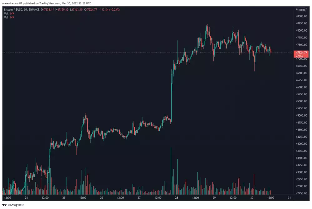 BTC/BUSD