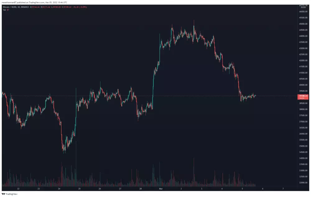 BTC/BUSD