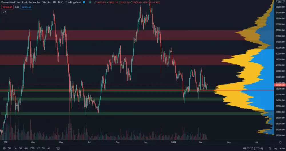 BTC/USD 1D - hlavné supporty a rezistencie