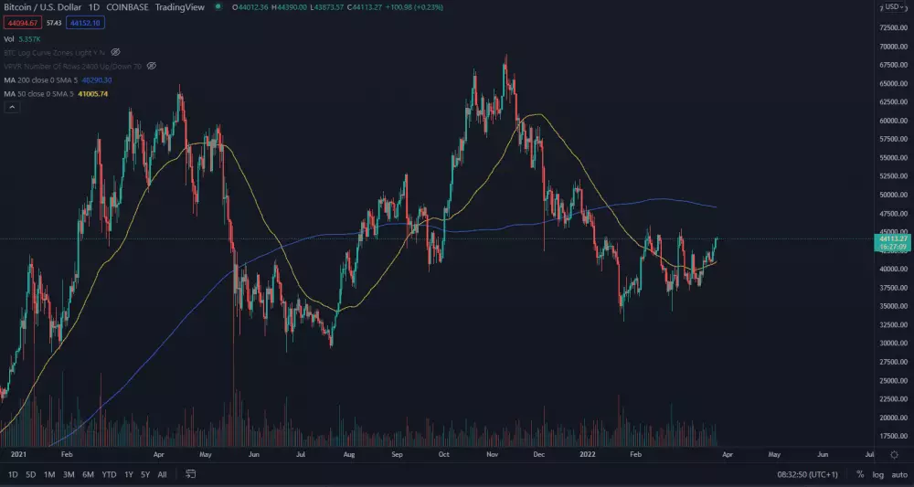 BTC/USD 1D