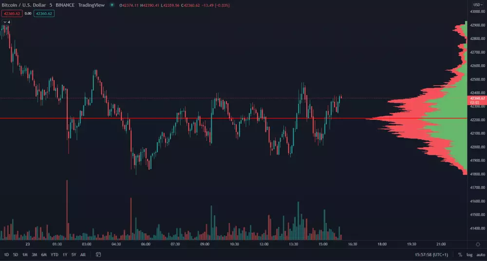 BTC/USD 5-minútový graf