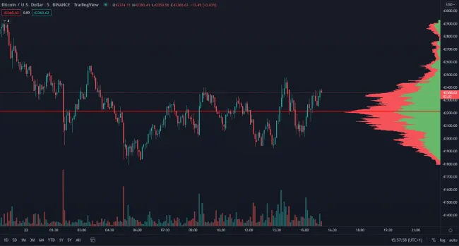 BTC/USD 5-minútový graf