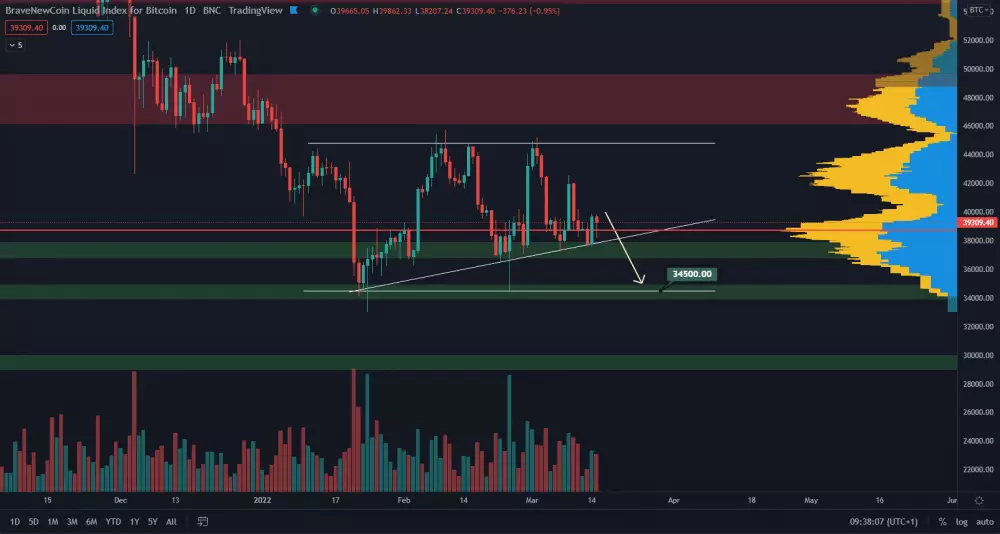 BTC/USD 1D - medvedí scenár 1