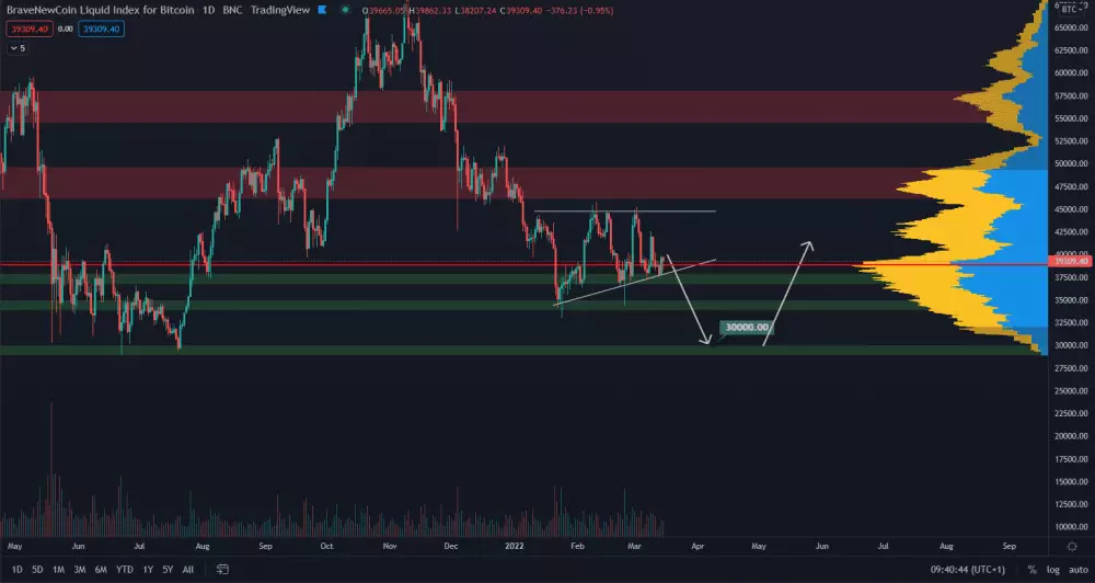 BTC/USD 1D - medvedí scenár 2