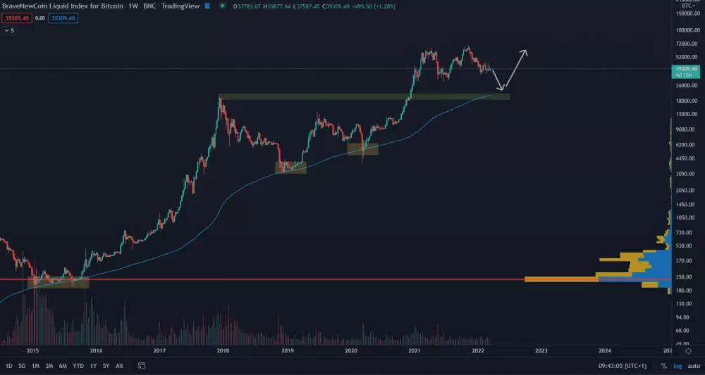 BTC/USD 1D - medvedí scenár 3