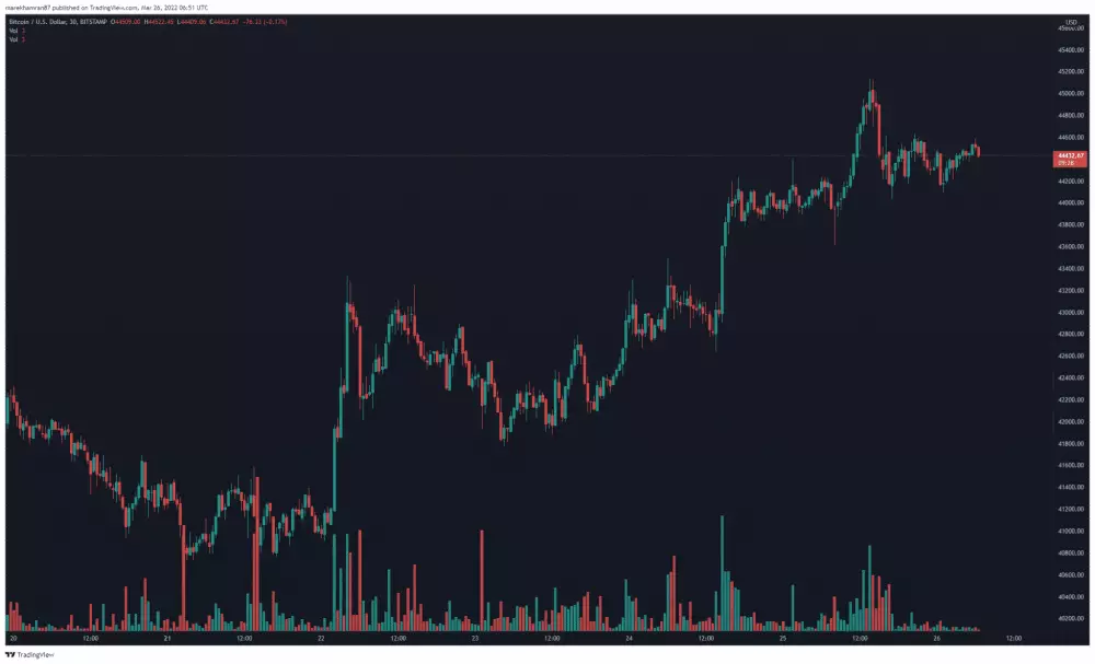 BTC/USD