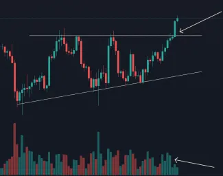 Bullish breakout