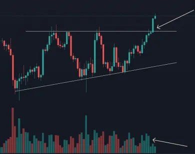 Bullish breakout