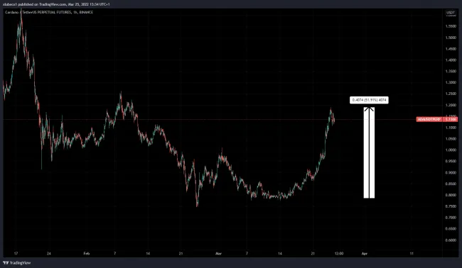 Cardano pokračuje v raste