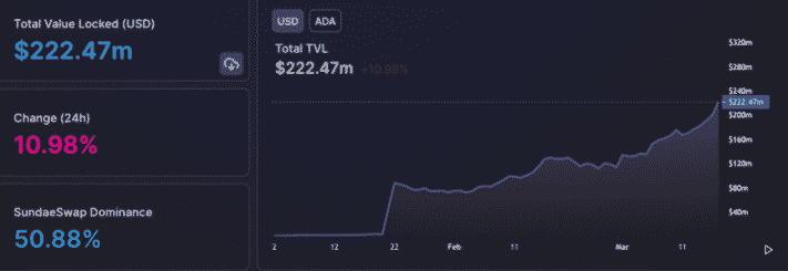 Cardano TVL