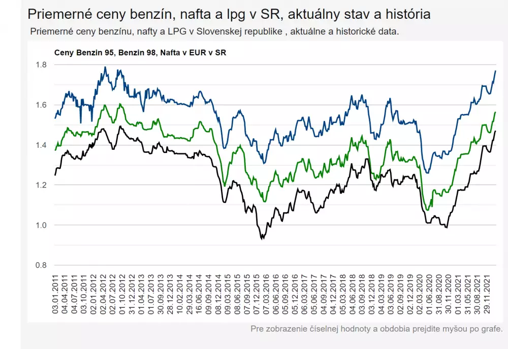 Ceny pohonných hmôt do polovičky minulého mesiaca