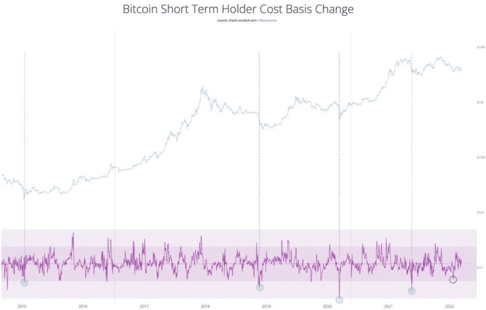 Bitcoin STH nákladová báza