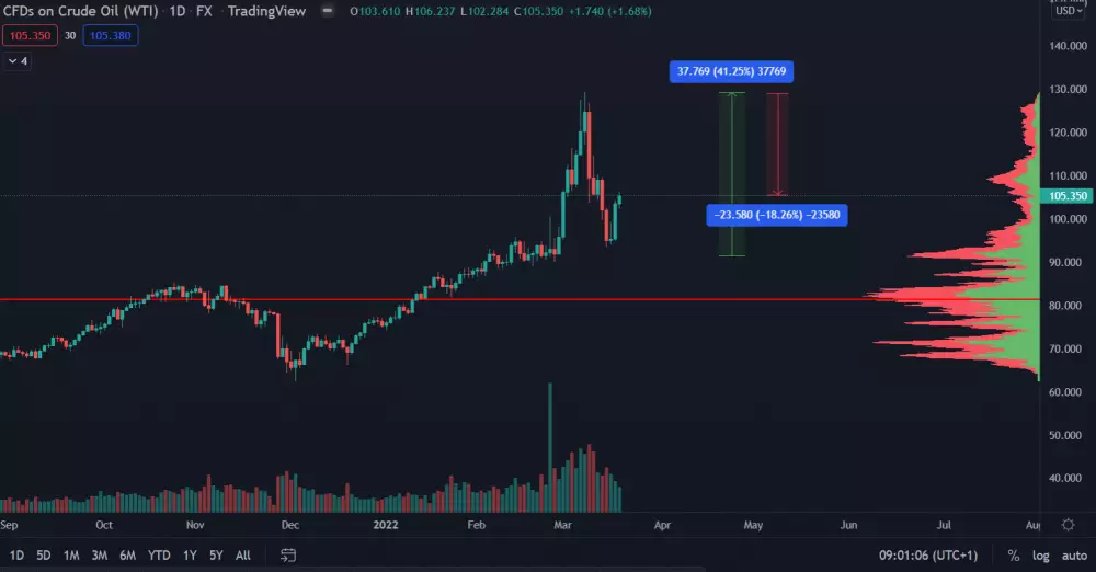 Crude oil 1D