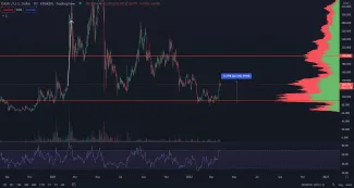 DASH/USD 1D
