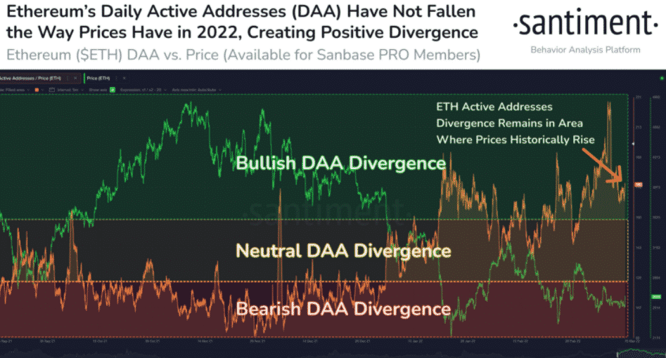 Divergencia medzi DDA a cenou ETH