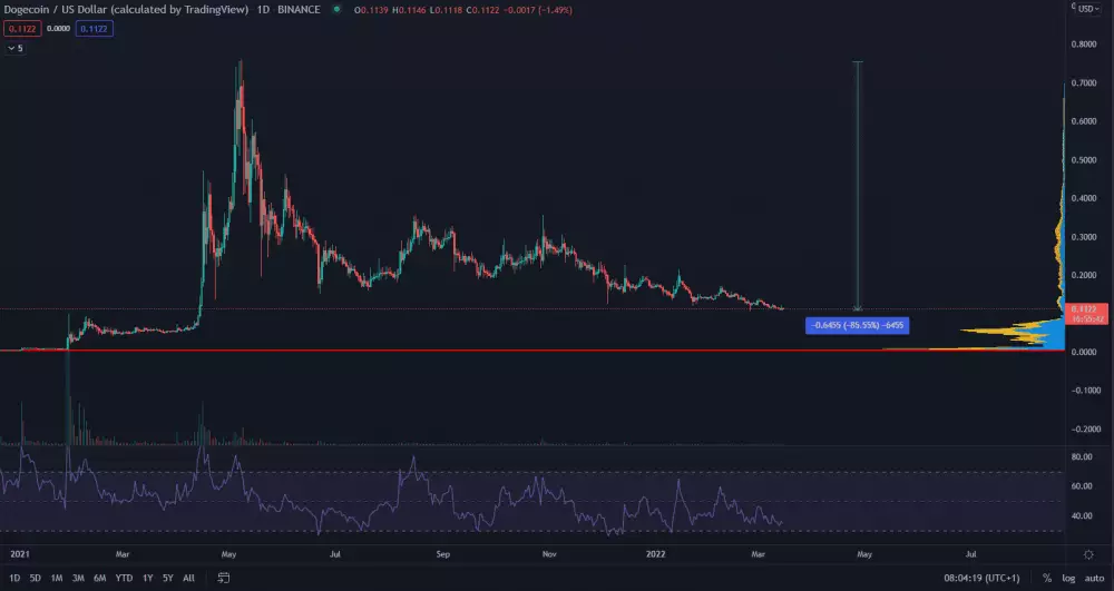 DOGE/USD 1D