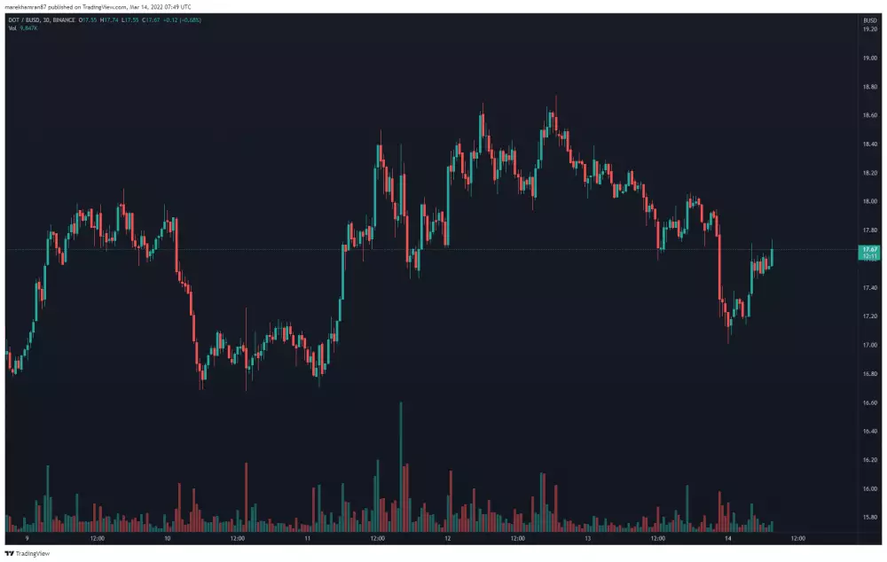 DOT/BUSD