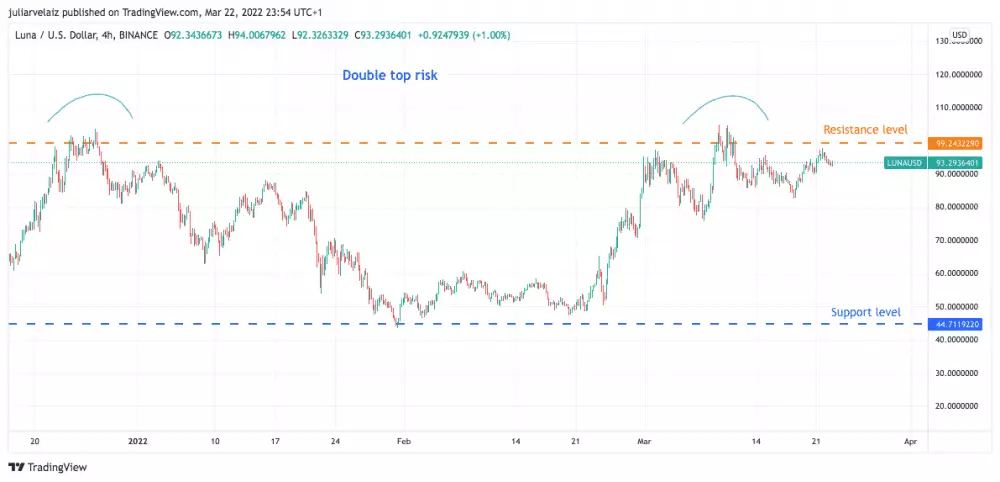 Dvojitý vrchol na grafe LUNA/USD