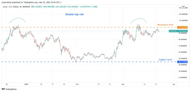 Dvojitý vrchol na grafe LUNA/USD