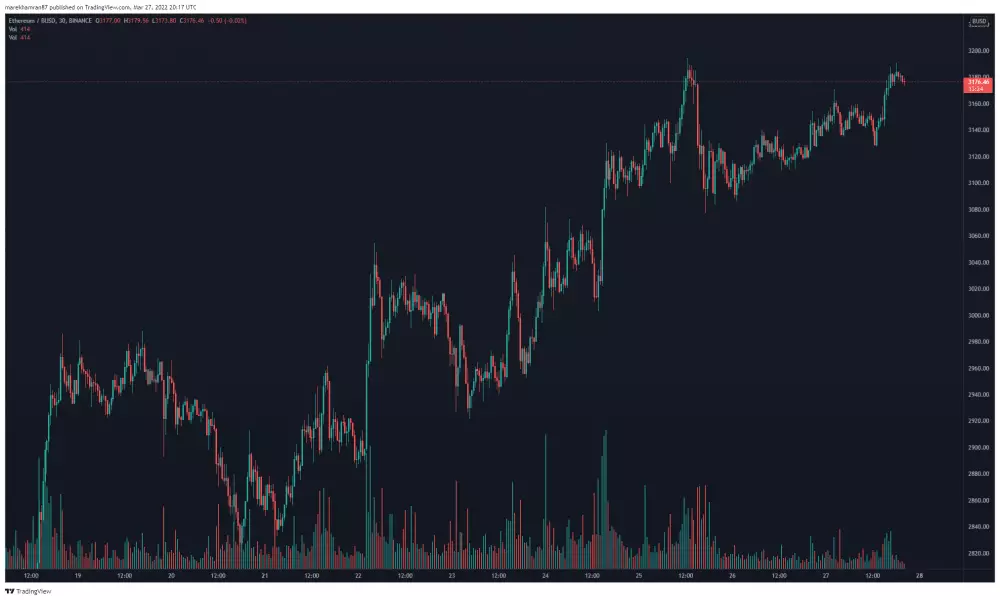 ETH/BUSD