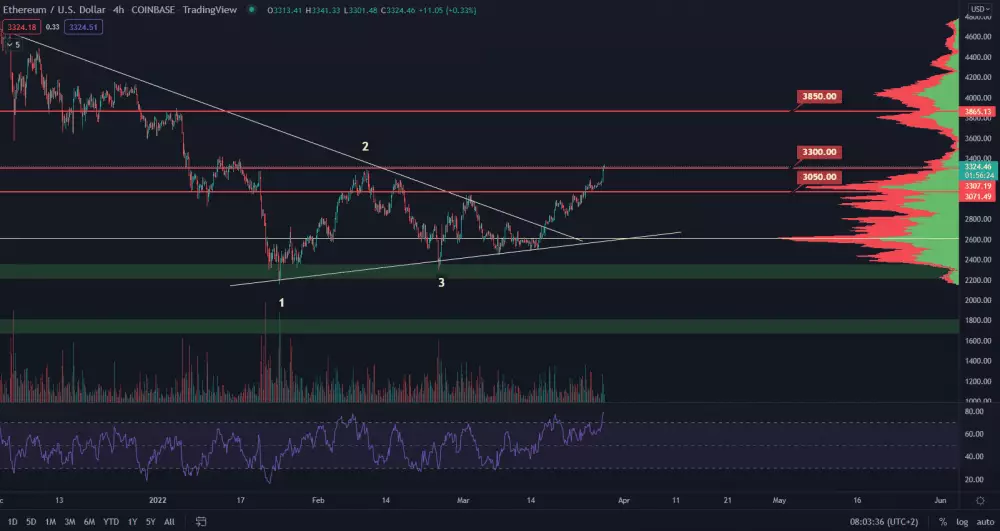 ETH/USD 4H