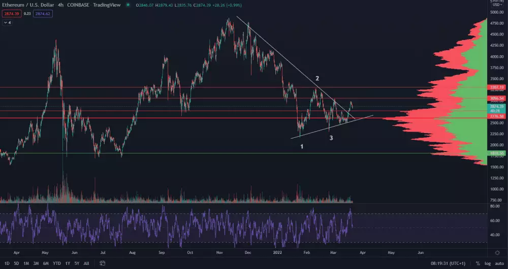 ETH/USD 4H