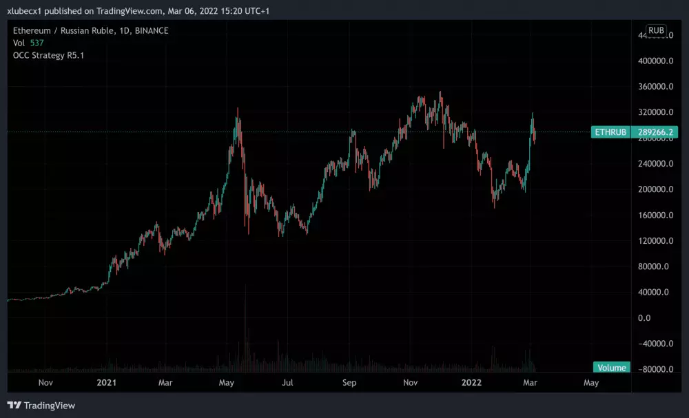 Ethereum taktiež rastie