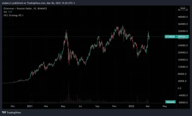 Ethereum taktiež rastie