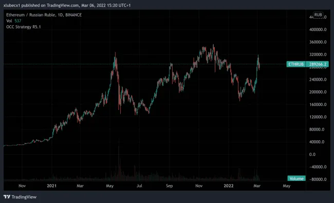 Ethereum taktiež rastie