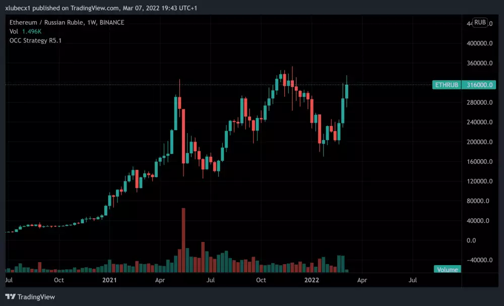 Ethereum tiež rastie