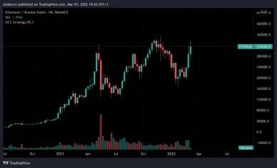 Ethereum tiež rastie