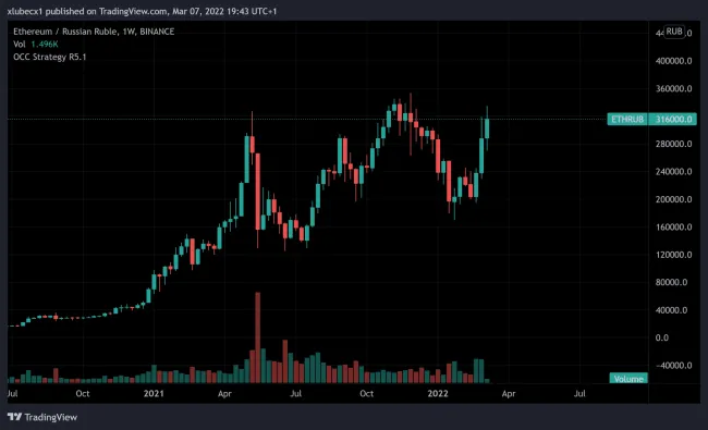 Ethereum tiež rastie