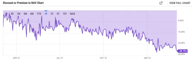 Grayscale Bitcoin Trust diskont/prémia voči čistej hodnote aktív.